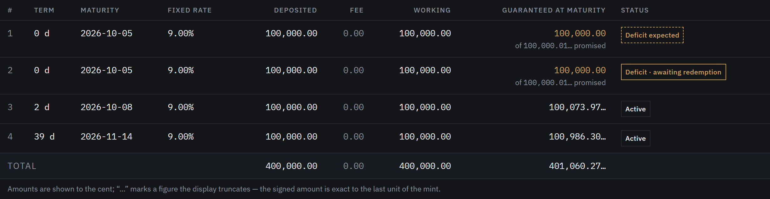 The dashboard's rung table. Rung 1 is labelled “Deficit expected” and rung 2 “Deficit · awaiting redemption”; each shows 100,000.00 with “of 100,000.01… promised” beneath it.